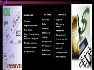 Ventas Ingresos extra. Intereses Ingr. Financieros De scuent.compras Prest.servicios Subvenciones Comisiones ingresos activo pasivo Capital Efectos a pagar Reservas Remanente Fondo social Hacienda  acreed. Proveedores Acreedores Clientes Caja Bancos Efectos a  cobrar Maquinaria Mobiliario Edificios Vehículos 