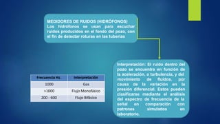 MEDIDORES DE RUIDOS (HIDRÓFONOS)
Los hidrófonos se usan para escuchar
ruidos producidos en el fondo del pozo, con
el fin de detectar roturas en las tuberías
Interpretación: El ruido dentro del
pozo se encuentra en función de
la aceleración, o turbulencia, y del
movimiento de fluidos, por
lacausa de la variación en
presión diferencial. Estos pueden
clasificarse mediante el análisis
del espectro de frecuencia de la
señal en
patrones
laboratorio.
comparación con
simulados en
Frecuencia Hz. Interpretación
1000 Gas
>1000 Flujo Monofásico
200 - 600 Flujo Bifásico
 