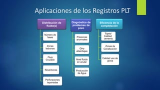 Aplicaciones de los Registros PLT
Distribución de
fluido(s)
Número de
fases
Zonas
ladronas
Flujo
Cruzado
Reventones
Perforaciones
taponadas
Diagnóstico de
problemas de
pozo
Presiones
anormales
Qiny
altas/bajas
Nivel fluido
en anular
Producción
de Agua
Eficiencia de la
completación
Topes/
Calidad
cemento
Zonas de
Canalización
Calidad uso de
grava
 