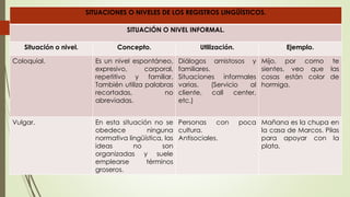 SITUACIONES O NIVELES DE LOS REGISTROS LINGÜÍSTICOS.
SITUACIÓN O NIVEL INFORMAL.
Situación o nivel. Concepto. Utilización. Ejemplo.
Coloquial. Es un nivel espontáneo,
expresivo, corporal,
repetitivo y familiar.
También utiliza palabras
recortadas, no
abreviadas.
Diálogos amistosos y
familiares.
Situaciones informales
varias. (Servicio al
cliente, call center,
etc.)
Mijo, por como te
sientes, veo que las
cosas están color de
hormiga.
Vulgar. En esta situación no se
obedece ninguna
normativa lingüística, las
ideas no son
organizadas y suele
emplearse términos
groseros.
Personas con poca
cultura.
Antisociales.
Mañana es la chupa en
la casa de Marcos. Pilas
para apoyar con la
plata.
 