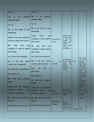 Aos, no
Mo. A ver ¿alguien
entendió algo?
Ao. Yo
Mo. A ver Ángel tú qué
entendiste
Ángel. Pues que imagines
a toda la gente del mundo
Mo. Muy bien que
imagines a toda la gente
del mundo
aa. Como una manzana
Mo. A ver San Juana
¿cómo una manzana?
Aos. /Se ríen y abuchean/
San Juana. Sí
Mo. Muy bien, ¿alguien
más?
Ángel que se imaginen
viviendo como… sin
fronteras o algo así
Mo. Muy bien ¿qué más
Daisy?
Daisy. Pos es que casi ni
Aos, no
Mo. A ver ¿alguien
entendió algo?
Ao. Yo
Mo. A ver Ángel tú qué
entendiste
Ángel. Pues que
imagines a toda la gente
del mundo
Mo. Muy bien que
imagines a toda la gente
del mundo
aa. Como una manzana
Mo. A ver San Juana
¿cómo una manzana?
Aos. /se ríen y
abuchean/
San Juana. Sí
Mo. Muy bien, ¿alguien
más?
Ángel que se imaginen
viviendo como… sin
fronteras o algo así
Mo. Muy bien ¿qué más
Daisy?
Daisy. Pos es que casi ni
Participación
activa
Lo que
entendió
Sigue
participando
Participación
obligada
Quiere decir
lo que sabe
y que los
demás lo
sepan pues
cuando
decía algo
siempre
estaba bien
Solo expresó
lo que ella
creyó que
decía la
canción
aunque no
era así
Interesado
por que
sepan que él
sabe
No le
gustaba
participar en
clase y en
esta materia
le era más
Error
Obligad
Pudo ser
un error
porque
deseaba
que más
adelante
se dieran
cuenta de
que no
decía eso
la canción
pero pudo
provocar
que
posibleme
nte algún
alumno
distraído
guardara
la
informació
n de
manera
errónea
en su
cerebro
No le
gusta
 
