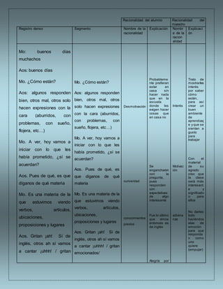 Racionalidad del alumno Racionalidad del
maestro
Registro denso Segmento Nombre de la
racionalidad
Explicación Nombr
e de la
racion
alidad
Explicaci
ón
Mo: buenos días
muchachos
Aos: buenos días
Mo. ¿Cómo están?
Aos: algunos responden
bien, otros mal, otros solo
hacen expresiones con la
cara (aburridos, con
problemas, con sueño,
flojera, etc…)
Mo. A ver, hoy vamos a
iniciar con lo que les
había prometido, ¿sí se
acuerdan?
Aos. Pues de qué, es que
díganos de qué materia
Mo. Es una materia de la
que estuvimos viendo
verbos, artículos,
ubicaciones,
proposiciones y lugares
Aos. Gritan ¡ah! Sí de
inglés, otros ah sí vamos
a cantar ¡uhhh! / gritan
Mo. ¿Cómo están?
Aos: algunos responden
bien, otros mal, otros
solo hacen expresiones
con la cara (aburridos,
con problemas, con
sueño, flojera, etc…)
Mo. A ver, hoy vamos a
iniciar con lo que les
había prometido, ¿sí se
acuerdan?
Aos. Pues de qué, es
que díganos de qué
materia
Mo. Es una materia de la
que estuvimos viendo
verbos, artículos,
ubicaciones,
proposiciones y lugares
Aos. Gritan ¡ah! Sí de
inglés, otros ah sí vamos
a cantar ¡uhhh! / gritan
emocionados/
Desmotivación
curiosidad
conocimientos
previos
Probableme
nte prefieran
estar en
casa sin
hacer nada
que en la
escuela
donde les
exigen hacer
cosas que
en casa no
Se
engancharon
con la
pregunta,
pues
responden
con
expectativas
de algo
interesante
Fue lo último
que vimos
entonces es
de inglés
Alegría por
Interés
Motivac
ión
adivina
nza
Trato de
mostrarles
interés
por saber
cómo
están,
para así
crear un
buen
ambiente
de
aprendizaj
e y que se
sientan a
gusto
para
trabajar
Con el
material
de su
agrado
creo que
la clase
será más
interesant
e y
significativ
o para
ellos
No darles
todo
haciéndos
elas de
emoción
para que
responda
n como
uno
quiere
(empujar)
 