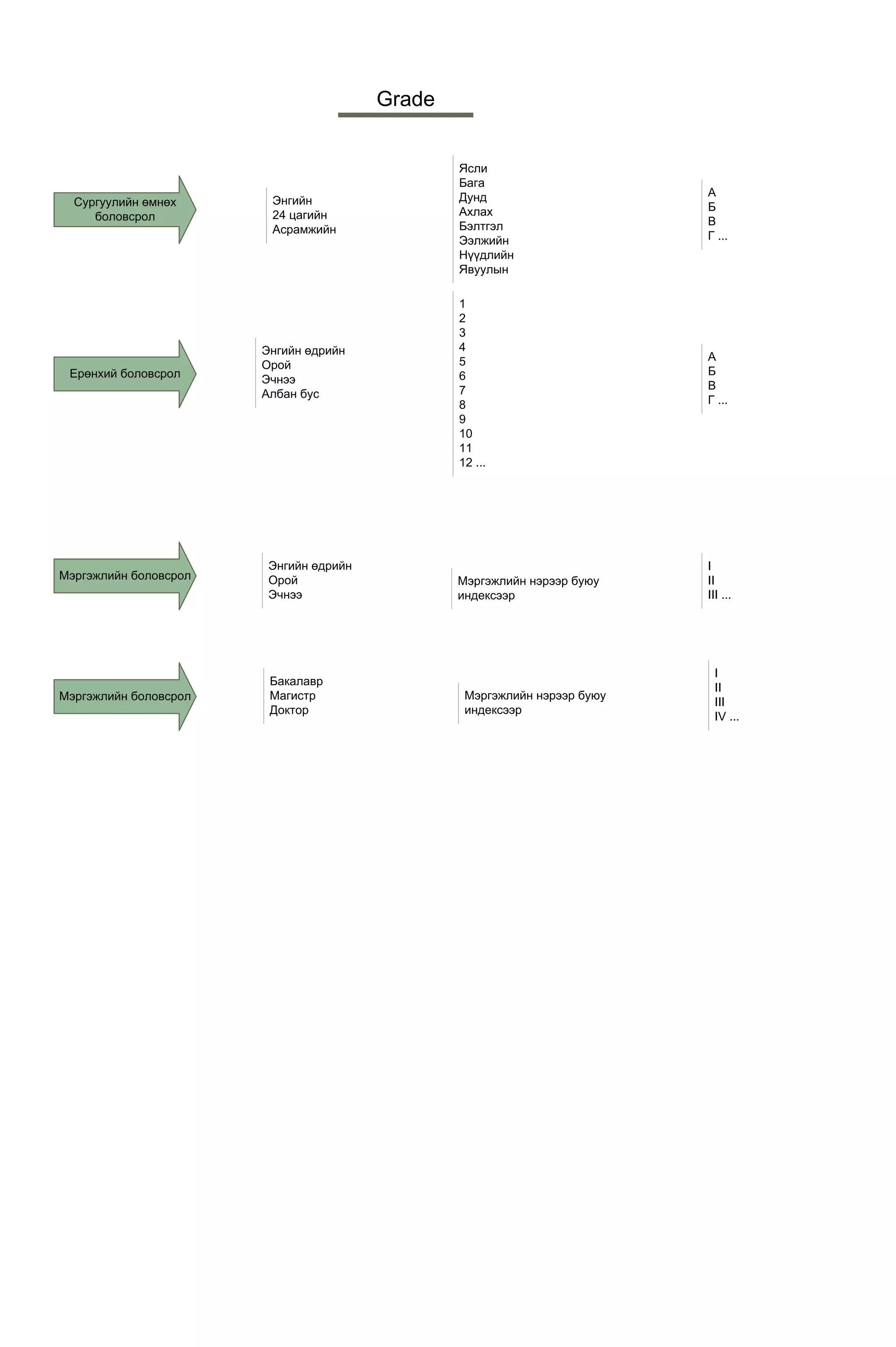 Grade


                                                Ясли
                                                Бага
                                                Дунд                      А
  Сургуулийн өмнөх      Энгийн
                                                Ахлах                     Б
     боловсрол          24 цагийн
                                                Бэлтгэл                   В
                        Асрамжийн
                                                Ээлжийн                   Г ...
                                                Нүүдлийн
                                                Явуулын

                                                1
                                                2
                                                3
                       Энгийн өдрийн            4
                                                5                         А
                       Орой
 Ерөнхий боловсрол                              6                         Б
                       Эчнээ
                                                7                         В
                       Албан бус
                                                8                         Г ...
                                                9
                                                10
                                                11
                                                12 ...




                        Энгийн өдрийн                                     I
Мэргэжлийн боловсрол    Орой                    Мэргэжлийн нэрээр буюу    II
                        Эчнээ                   индексээр                 III ...




                                                                            I
                        Бакалавр
                                                                            II
Мэргэжлийн боловсрол    Магистр                  Мэргэжлийн нэрээр буюу
                                                                            III
                        Доктор                   индексээр
                                                                            IV ...
 