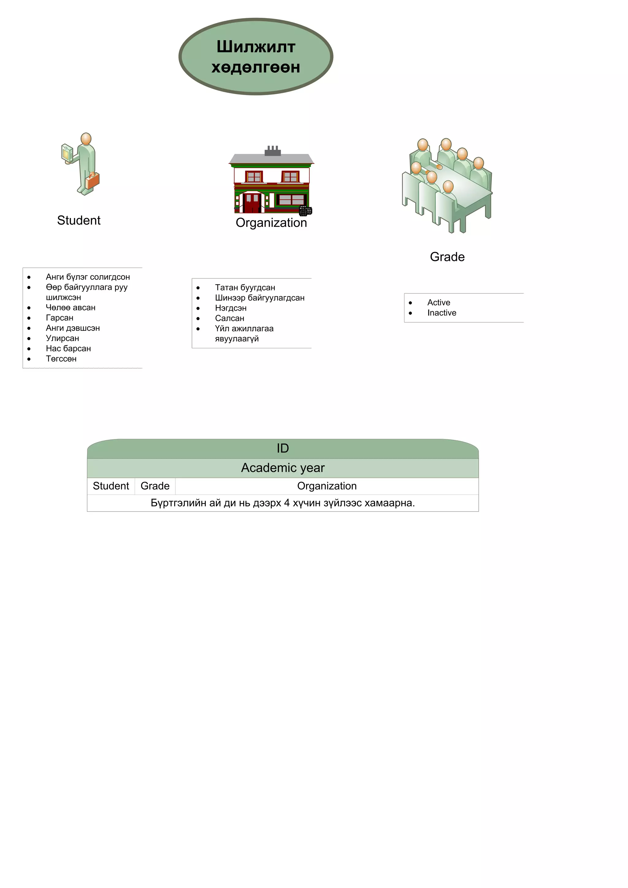 Шилжилт
                                   хөдөлгөөн




  Student                               Organization

                                                                              Grade
Анги бүлэг солигдсон
Өөр байгууллага руу                 Татан буугдсан
шилжсэн                             Шинээр байгуулагдсан
                                                                              Active
Чөлөө авсан                         Нэгдсэн
                                                                              Inactive
Гарсан                              Салсан
Анги дэвшсэн                        Үйл ажиллагаа
Улирсан                             явуулаагүй
Нас барсан
Төгссөн




                                                 ID
                                         Academic year
           Student     Grade                          Organization
                        Бүртгэлийн ай ди нь дээрх 4 хүчин зүйлээс хамаарна.
 