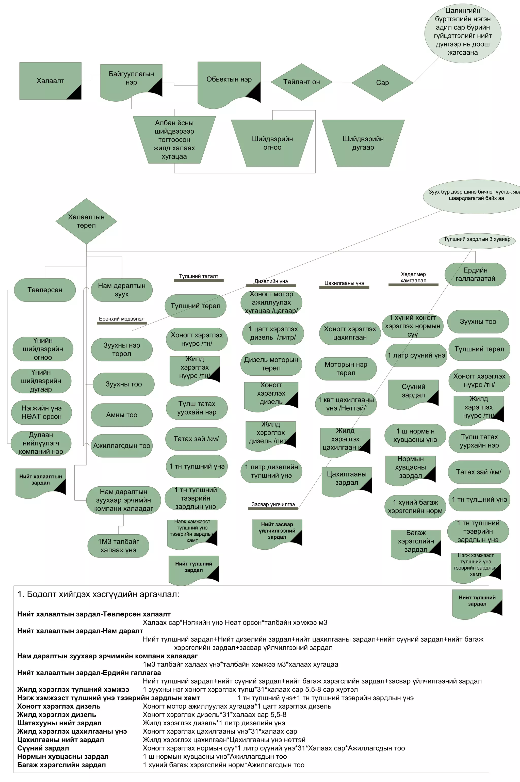 Цалингийн
                                                                                                                                         бүртгэлийн нэгэн
                                                                                                                                          адил сар бүрийн
                                                                                                                                         гүйцэтгэлийг нийт
                                                                                                                                          дүнгээр нь доош
                                                                                                                                             жагсаана


                             Байгууллагын
     Халаалт                      нэр                       Обьектын нэр             Тайлант он                     Сар




                                           Албан ѐсны
                                           шийдвэрээр
                                            тогтоосон                      Шийдвэрийн                   Шийдвэрийн
                                           жилд халаах                       огноо                        дугаар
                                             хугацаа




                                                                                                                                       Зуух бүр дээр шинэ бичлэг үүсгэж ява
                                                                                                                                                       З
                                                                                                                                               шаардлагатай байх аа


                 Халаалтын
                   төрөл
                                                                                                                                            Түлшний зардлын 3 хувиар




                                                                                                                           Хөдөлмөр
                                                                                                                                                   Ердийн
                                                  Түлшний таталт
                                                                           Дизелийн үнэ                                    хамгаалал             галлагаатай
                                                                                                  Цахилгааны үнэ
                        Нам даралтын
  Төвлөрсөн
                            зуух                                       Хоногт мотор
                                               Түлшний төрөл            ажиллуулах
                                                                      хугацаа /цагаар/
                        Ерөнхий мэдээлэл                                                                               1 хүний хоногт
                                                                                                                                                   Зуухны тоо
                                                                       1 цагт хэрэглэх            Хоногт хэрэглэх     хэрэглэх нормын
                                               Хоногт хэрэглэх          дизель /литр/               цахилгаан               сүү
   Үнийн                                          нүүрс /тн/
                         Зуухны нэр
 шийдвэрийн                                                                                                                                     Түлшний төрөл
                           төрөл                                                                                      1 литр сүүний үнэ
   огноо                                            Жилд              Дизель моторын
                                                  хэрэглэх                                        Моторын нэр
                                                                          төрөл
   Үнийн                                          нүүрс /тн/                                         төрөл                                      Хоногт хэрэглэх
 шийдвэрийн                  Зуухны тоо                                      Хоногт                                         Сүүний                 нүүрс /тн/
   дугаар
                                                                            хэрэглэх                                        зардал
                                                                             дизель           1 квт цахилгааны                                        Жилд
                                                 Түлш татах                                                                                         хэрэглэх
 Нэгжийн үнэ                                                                                     үнэ /Нөттэй/
                             Амны тоо            уурхайн нэр                                                                                        нүүрс /тн/
 НӨАТ орсон
                                                                          Жилд
                                                                         хэрэглэх                     Жилд                 1 ш нормын
   Дулаан                                                                                                                                          Түлш татах
                                                Татах зай /км/         дизель /литр/                хэрэглэх              хувцасны үнэ
 нийлүүлэгч            Ажиллагсдын тоо                                                                                                             уурхайн нэр
                                                                                                  цахилгаан квт
компаний нэр
                                                                                                                           Нормын
                                               1 тн түлшний үнэ       1 литр дизелийн                                     хувцасны
                                                                        түлшний үнэ                Цахилгааны                                    Татах зай /км/
Нийт халаалтын                                                                                                             зардал
    зардал                                                                                           зардал
                         Нам даралтын           1 тн түлшний
                        зуухаар эрчимйн           тээврийн                                                                                     1 тн түлшний үнэ
                                                                        Засвар үйлчилгээ                               1 хүний багаж
                       компани халаадаг         зардлын үнэ
                                                                                                                      хэрэгслийн норм
                                                 Нэгж хэмжээст                                                                                   1 тн түлшний
                                                                             Нийт засвар
                                                  түлшний үнэ
                                               тээврийн зардлын
                                                                            үйлчилгээний                                      Багаж                тээврийн
                                                                               зардал
                        1М3 талбайг                  хамт                                                                  хэрэгслийн            зардлын үнэ
                         халаах үнэ                                                                                          зардал
                                                                                                                                                  Нэгж хэмжээст
                                                Нийт түлшний                                                                                       түлшний үнэ
                                                   зардал                                                                                       тээврийн зардлын
                                                                                                                                                      хамт



1. Бодолт хийгдэх хэсгүүдийн аргачлал:                                                                                                            Нийт түлшний
                                                                                                                                                     зардал

Нийт халаалтын зардал-Төвлөрсөн халаалт
                                Халаах сар*Нэгжийн үнэ Нөат орсон*талбайн хэмжээ м3
Нийт халаалтын зардал-Нам даралт
                                Нийт түлшний зардал+Нийт дизелийн зардал+нийт цахилгааны зардал+нийт сүүний зардал+нийт багаж
                                         хэрэгслийн зардал+засвар үйлчилгээний зардал
Нам даралтын зуухаар эрчимийн компани халаадаг
                                1м3 талбайг халаах үнэ*талбайн хэмжээ м3*халаах хугацаа
Нийт халаалтын зардал-Ердийн галлагаа
                                Нийт түлшний зардал+нийт сүүний зардал+нийт багаж хэрэгслийн зардал+засвар үйлчилгээний зардал
Жилд хэрэглэх түлшний хэмжээ    1 зуухны нэг хоногт хэрэглэх түлш*31*халаах сар 5,5-8 сар хүртэл
Нэгж хэмжээст түлшний үнэ тээврийн зардлын хамт              1 тн түлшний үнэ+1 тн түлшний тээврийн зардлын үнэ
Хоногт хэрэглэх дизель          Хоногт мотор ажиллуулах хугацаа*1 цагт хэрэглэх дизель
Жилд хэрэглэх дизель            Хоногт хэрэглэх дизель*31*халаах сар 5,5-8
Шатахууны нийт зардал           Жилд хэрэглэх дизель*1 литр дизелийн үнэ
Жилд хэрэглэх цахилгааны үнэ    Хоногт хэрэглэх цахилгааны үнэ*31*халаах сар
Цахилгааны нийт зардал          Жилд хэрэглэх цахилгаан*Цахилгааны үнэ нөттэй
Сүүний зардал                   Хоногт хэрэглэх нормын сүү*1 литр сүүний үнэ*31*Халаах сар*Ажиллагсдын тоо
Нормын хувцасны зардал          1 ш нормын хувцасны үнэ*Ажиллагсдын тоо
Багаж хэрэгслийн зардал         1 хүний багаж хэрэгслийн норм*Ажиллагсдын тоо
 