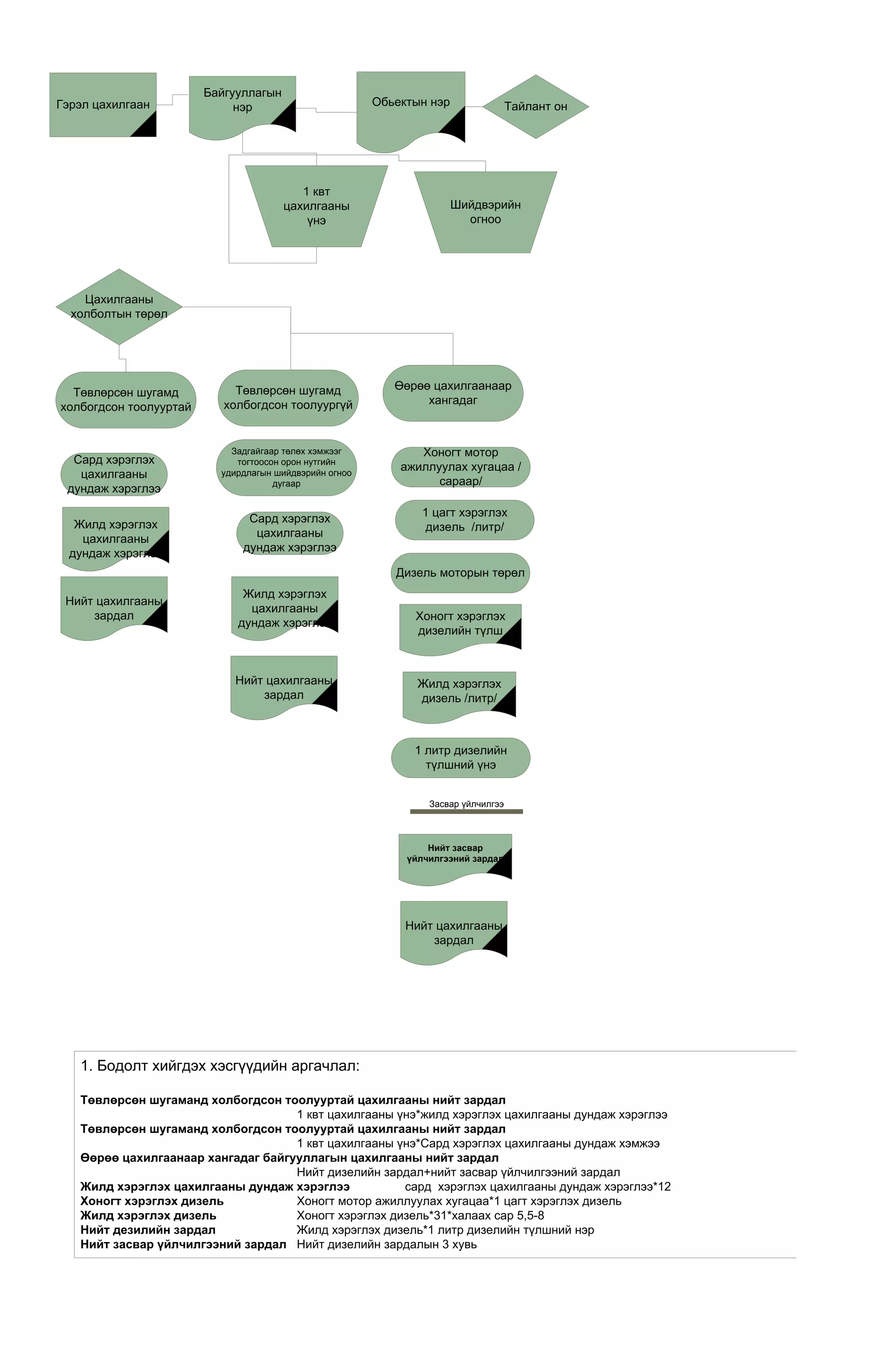 Байгууллагын
Гэрэл цахилгаан              нэр                        Обьектын нэр                Тайлант он




                                          1 квт
                                       цахилгааны                      Шийдвэрийн
                                           үнэ                           огноо




    Цахилгааны
  холболтын төрөл




                             Төвлөрсөн шугамд              Өөрөө цахилгаанаар
  Төвлөрсөн шугамд
                           холбогдсон тоолуургүй                хангадаг
холбогдсон тоолууртай


                            Задгайгаар төлөх хэмжээг           Хоногт мотор
  Сард хэрэглэх              тогтоосон орон нутгийн
                                                            ажиллуулах хугацаа /
   цахилгааны             удирдлагын шийдвэрийн огноо
                                     дугаар                       сараар/
 дундаж хэрэглээ
                                                               1 цагт хэрэглэх
   Жилд хэрэглэх               Сард хэрэглэх
                                                                дизель /литр/
    цахилгааны                  цахилгааны
  дундаж хэрэглээ             дундаж хэрэглээ

                                                           Дизель моторын төрөл
                              Жилд хэрэглэх
 Нийт цахилгааны
                               цахилгааны
     зардал                                                   Хоногт хэрэглэх
                             дундаж хэрэглээ
                                                              дизелийн түлш



                            Нийт цахилгааны                    Жилд хэрэглэх
                                зардал                         дизель /литр/



                                                              1 литр дизелийн
                                                                түлшний үнэ


                                                                 Засвар үйлчилгээ



                                                                 Нийт засвар
                                                             үйлчилгээний зардал




                                                             Нийт цахилгааны
                                                                 зардал




   1. Бодолт хийгдэх хэсгүүдийн аргачлал:

   Төвлөрсөн шугаманд холбогдсон тоолууртай цахилгааны нийт зардал
                                    1 квт цахилгааны үнэ*жилд хэрэглэх цахилгааны дундаж хэрэглээ
   Төвлөрсөн шугаманд холбогдсон тоолууртай цахилгааны нийт зардал
                                    1 квт цахилгааны үнэ*Сард хэрэглэх цахилгааны дундаж хэмжээ
   Өөрөө цахилгаанаар хангадаг байгууллагын цахилгааны нийт зардал
                                    Нийт дизелийн зардал+нийт засвар үйлчилгээний зардал
   Жилд хэрэглэх цахилгааны дундаж хэрэглээ           сард хэрэглэх цахилгааны дундаж хэрэглээ*12
   Хоногт хэрэглэх дизель           Хоногт мотор ажиллуулах хугацаа*1 цагт хэрэглэх дизель
   Жилд хэрэглэх дизель             Хоногт хэрэглэх дизель*31*халаах сар 5,5-8
   Нийт дезилийн зардал             Жилд хэрэглэх дизель*1 литр дизелийн түлшний нэр
   Нийт засвар үйлчилгээний зардал Нийт дизелийн зардалын 3 хувь
 
