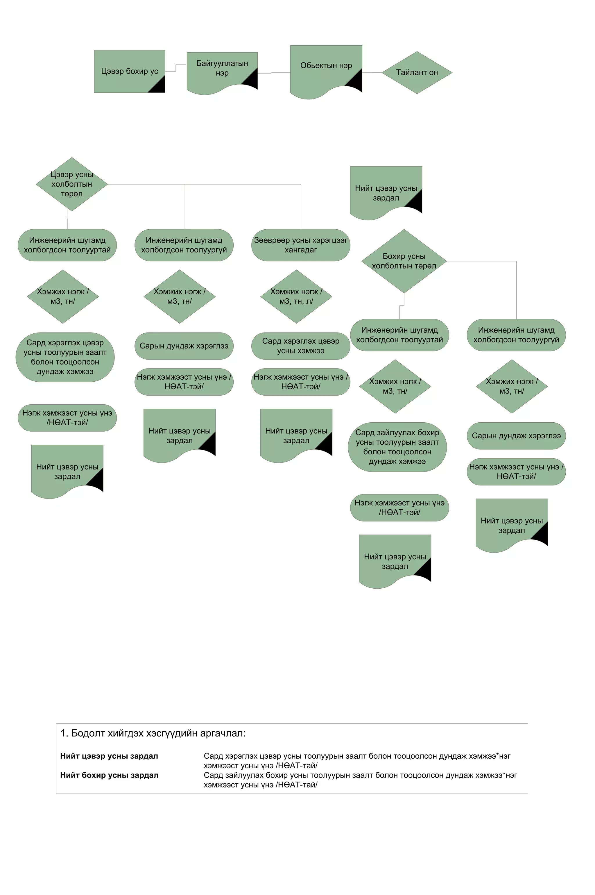 Байгууллагын              Обьектын нэр
                     Цэвэр бохир ус              нэр                                            Тайлант он




      Цэвэр усны
      холболтын
                                                                                      Нийт цэвэр усны
        төрөл
                                                                                          зардал




 Инженерийн шугамд             Инженерийн шугамд           Зөөврөөр усны хэрэгцээг
холбогдсон тоолууртай         холбогдсон тоолуургүй               хангадаг
                                                                                            Бохир усны
                                                                                          холболтын төрөл


   Хэмжих нэгж /                 Хэмжих нэгж /                 Хэмжих нэгж /
      м3, тн/                       м3, тн/                      м3, тн, л/


                                                                                       Инженерийн шугамд         Инженерийн шугамд
 Сард хэрэглэх цэвэр                                         Сард хэрэглэх цэвэр      холбогдсон тоолууртай     холбогдсон тоолуургүй
                              Сарын дундаж хэрэглээ
усны тоолуурын заалт                                            усны хэмжээ
  болон тооцоолсон
   дундаж хэмжээ
                             Нэгж хэмжээст усны үнэ /      Нэгж хэмжээст усны үнэ /
                                                                                         Хэмжих нэгж /             Хэмжих нэгж /
                                    НӨАТ-тэй/                     НӨАТ-тэй/
                                                                                            м3, тн/                   м3, тн/

Нэгж хэмжээст усны үнэ
      /НӨАТ-тэй/
                                Нийт цэвэр усны              Нийт цэвэр усны          Сард зайлуулах бохир     Сарын дундаж хэрэглээ
                                    зардал                       зардал               усны тоолуурын заалт
                                                                                        болон тооцоолсон
                                                                                         дундаж хэмжээ
   Нийт цэвэр усны                                                                                             Нэгж хэмжээст усны үнэ /
       зардал                                                                                                         НӨАТ-тэй/


                                                                                      Нэгж хэмжээст усны үнэ
                                                                                            /НӨАТ-тэй/
                                                                                                                 Нийт цэвэр усны
                                                                                                                     зардал


                                                                                        Нийт цэвэр усны
                                                                                            зардал




         1. Бодолт хийгдэх хэсгүүдийн аргачлал:

         Нийт цэвэр усны зардал               Сард хэрэглэх цэвэр усны тоолуурын заалт болон тооцоолсон дундаж хэмжээ*нэг
                                              хэмжээст усны үнэ /НӨАТ-тай/
         Нийт бохир усны зардал               Сард зайлуулах бохир усны тоолуурын заалт болон тооцоолсон дундаж хэмжээ*нэг
                                              хэмжээст усны үнэ /НӨАТ-тай/
 