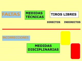 MEDIDAS
TÉCNICAS
TIROS LIBRES
DIRECTOS INDIRECTOS
MEDIDAS
DISCIPLINARIAS
 