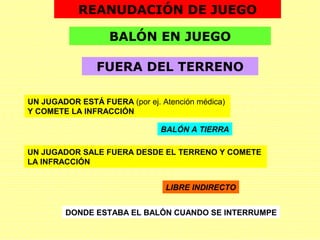 REANUDACIÓN DE JUEGO
BALÓN EN JUEGO
FUERA DEL TERRENO
UN JUGADOR ESTÁ FUERA (por ej. Atención médica)
Y COMETE LA INFRACCIÓN
BALÓN A TIERRA
UN JUGADOR SALE FUERA DESDE EL TERRENO Y COMETE
LA INFRACCIÓN
LIBRE INDIRECTO
DONDE ESTABA EL BALÓN CUANDO SE INTERRUMPE
 