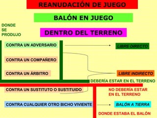 REANUDACIÓN DE JUEGO
BALÓN EN JUEGO
DENTRO DEL TERRENO
CONTRA UN ADVERSARIO
CONTRA UN COMPAÑERO
CONTRA UN SUSTITUTO O SUSTITUIDO
CONTRA UN ÁRBITRO
CONTRA CUALQUIER OTRO BICHO VIVIENTE
LIBRE INDIRECTO
BALÓN A TIERRA
LIBRE DIRECTO
DEBERÍA ESTAR EN EL TERRENO
DONDE
SE
PRODUJO
NO DEBERÍA ESTAR
EN EL TERRENO
DONDE ESTABA EL BALÓN
 