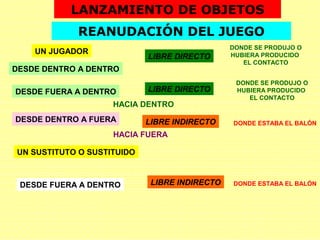 LANZAMIENTO DE OBJETOS
REANUDACIÓN DEL JUEGO
DESDE DENTRO A DENTRO
LIBRE DIRECTO
DONDE SE PRODUJO O
HUBIERA PRODUCIDO
EL CONTACTO
UN JUGADOR
DESDE FUERA A DENTRO
DESDE DENTRO A FUERA
LIBRE DIRECTO
DONDE SE PRODUJO O
HUBIERA PRODUCIDO
EL CONTACTO
LIBRE INDIRECTO
UN SUSTITUTO O SUSTITUIDO
DESDE FUERA A DENTRO LIBRE INDIRECTO
DONDE ESTABA EL BALÓN
DONDE ESTABA EL BALÓN
HACIA DENTRO
HACIA FUERA
 