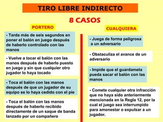 TIRO LIBRE INDIRECTO
8 CASOS
- Vuelve a tocar el balón con las
manos después de haberlo puesto
en juego y sin que cualquier otro
jugador lo haya tocado
- Toca el balón con las manos
después de que un jugador de su
equipo se lo haya cedido con el pie
- Toca el balón con las manos
después de haberlo recibido
directamente de un saque de banda
lanzado por un compañero
- Tarda más de seis segundos en
poner el balón en juego después
de haberlo controlado con las
manos
- Juega de forma peligrosa
a un adversario
- Impide que el guardameta
pueda sacar el balón con las
manos
- Obstaculiza el avance de un
adversario
PORTERO CUALQUIERA
- Comete cualquier otra infracción
que no haya sido anteriormente
mencionada en la Regla 12, por la
cual el juego sea interrumpido
para amonestar o expulsar a un
jugador.
 