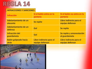 INFRACCIONES Y SANCIONES
Infracción
Si el balón entra en la
portería
Si el balón no entra en la
portería
Adelantamiento de un
atacante
Se repite
Libre indirecto para el
equipo defensor
Adelantamiento de un
defensa
Gol Se repite
Infracción del
guardameta
Gol
Se repite y amonestación
al guardameta
Balón golpeado hacia
atrás
Libre indirecto para el
equipo defensor
Libre indirecto para el
equipo defensor
 