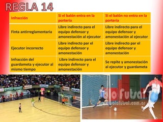Infracción
Si el balón entra en la
portería
Si el balón no entra en la
portería
Finta antirreglamentaria
Libre indirecto para el
equipo defensor y
amonestación al ejecutor
Libre indirecto para el
equipo defensor y
amonestación al ejecutor
Ejecutor incorrecto
Libre indirecto par el
equipo defensor y
amonestación
Libre indirecto par el
equipo defensor y
amonestación
Infracción del
guardameta y ejecutor al
mismo tiempo
Libre indirecto para el
equipo defensor y
amonestación
Se repite y amonestación
al ejecutor y guardameta
 