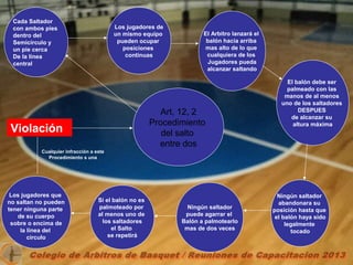Art, 12, 2
Procedimiento
del salto
entre dos
Los jugadores que
no saltan no pueden
tener ninguna parte
de su cuerpo
sobre o encima de
la línea del
circulo
Cada Saltador
con ambos pies
dentro del
Semicírculo y
un pie cerca
De la línea
central
Los jugadores de
un mismo equipo
pueden ocupar
posiciones
continuas
El Arbitro lanzará el
balón hacia arriba
mas alto de lo que
cualquiera de los
Jugadores pueda
alcanzar saltando
El balón debe ser
palmeado con las
manos de al menos
uno de los saltadores
DESPUES
de alcanzar su
altura máxima
Ningún saltador
abandonara su
posición hasta que
el balón haya sido
legalmente
tocado
Ningún saltador
puede agarrar el
Balón a palmotearlo
mas de dos veces
Si el balón no es
palmoteado por
al menos uno de
los saltadores
el Salto
se repetirá
Violación
Cualquier infracción a este
Procedimiento s una
 
