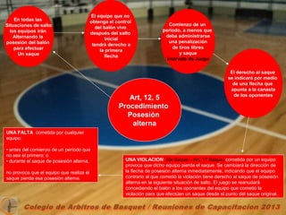 Art, 12, 5
Procedimiento
Posesión
alterna
En todas las
Situaciones de salto
los equipos irán
Alternando la
posesión del balón
para efectuar
Un saque
El equipo que no
obtenga el control
del balón vivo
después del salto
Inicial
tendrá derecho a
la primera
flecha
Comienzo de un
periodo, a menos que
deba administrarse
una penalización
de tiros libres
y saque
Intervalo de Juego
El derecho al saque
se indicará por medio
de una flecha que
apunta a la canasta
de los oponentes
UNA FALTA cometida por cualquier
equipo:
• antes del comienzo de un período que
no sea el primero; o
• durante el saque de posesión alterna,
no provoca que el equipo que realiza el
saque pierda esa posesión alterna.
UNA VIOLACION (de Saque – Art. 17 Saque) cometida por un equipo
provoca que dicho equipo pierda el saque. Se cambiará la dirección de
la flecha de posesión alterna inmediatamente, indicando que el equipo
contrario al que cometió la violación tiene derecho al saque de posesión
alterna en la siguiente situación de salto. El juego se reanudará
concediendo el balón a los oponentes del equipo que cometió la
violación para que efectúen un saque desde el punto del saque original.
 