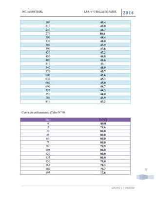 ING. INDUSTRIAL LAB. N°5 REGLA DE FASES
2014
GRUPO 1 | UNMSM
12
Curva de enfriamiento (Tubo N° 8)
T(s) T (°C)
0 80.0
15 79.6
30 80.0
45 80.0
60 80.0
75 80.0
90 79.9
105 80.0
120 80.0
135 80.0
150 79.0
165 78.3
180 79.7
195 77.6
180 49.4
210 49.0
240 48.7
270 48.6
300 48.4
330 48.0
360 47.9
390 47.6
420 47.2
450 46.8
480 46.6
510 46.1
540 45.9
570 45.7
600 45.6
630 45.3
660 45.0
690 44.7
720 44.3
750 44.0
780 43.9
810 43.2
 