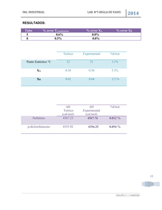 ING. INDUSTRIAL LAB. N°5 REGLA DE FASES
2014
GRUPO 1 | UNMSM
13
RESULTADOS:
Tubo % error Tcristalizacion % error XA % error XB
5 0.6% 0.0%
8 0.5% 0.0%
Teórico Experimental %Error
Punto Eutéctico °C 32 31 3.1%
XA 0.38 0.36 5.3%
XB 0.62 0.64 3.2 %
ΔH
Teórico
(cal/mol)
ΔH
Experimental
(cal/mol)
%Error
Naftaleno 4567.23 4567.76 0.012 %
p-diclorobenceno 4353.92 4356.25 0.054 %
 