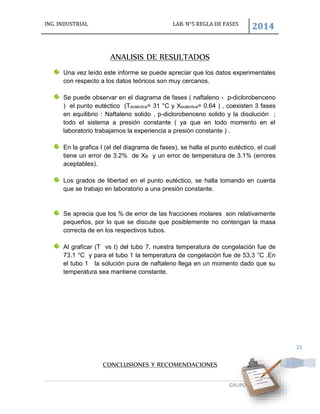 ING. INDUSTRIAL LAB. N°5 REGLA DE FASES
2014
GRUPO 1 | UNMSM
21
ANALISIS DE RESULTADOS
Una vez leído este informe se puede apreciar que los datos experimentales
con respecto a los datos teóricos son muy cercanos.
Se puede observar en el diagrama de fases ( naftaleno - p-diclorobenceno
) el punto eutéctico (Teutéctica= 31 °C y Xeutéctica= 0.64 ) , coexisten 3 fases
en equilibrio : Naftaleno solido , p-diclorobenceno solido y la disolución ;
todo el sistema a presión constante ( ya que en todo momento en el
laboratorio trabajamos la experiencia a presión constante ) .
En la grafica I (el del diagrama de fases), se halla el punto eutéctico, el cual
tiene un error de 3.2% de XB y un error de temperatura de 3.1% (errores
aceptables).
Los grados de libertad en el punto eutéctico, se halla tomando en cuenta
que se trabajo en laboratorio a una presión constante.
Se aprecia que los % de error de las fracciones molares son relativamente
pequeños, por lo que se discute que posiblemente no contengan la masa
correcta de en los respectivos tubos.
Al graficar (T vs t) del tubo 7, nuestra temperatura de congelación fue de
73.1 °C y para el tubo 1 la temperatura de congelación fue de 53,3 °C .En
el tubo 1 la solución pura de naftaleno llega en un momento dado que su
temperatura sea mantiene constante.
CONCLUSIONES Y RECOMENDACIONES
 