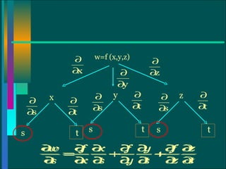 x y t t s s z t s w=f (x,y,z) 