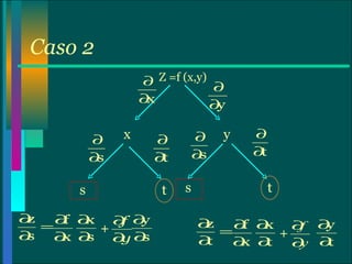 Caso 2 x y t t s s + + Z =f (x,y) 