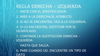 REGLA DERECHA - IZQUIERDA
1. INICIE CON EL IDENTIFICADOR.
2. MIRE A LA DERECHA EL ATRIBUTO.
3. SI NO SE ENCUENTRA, VEA A LA IZQUIERDA.
4. SI LO ENCUENTRA, SUSTITUIR POR EL
SIGNIFICADO.
5. CONTINÚE LA SUSTITUCIÓN DERECHA –
IZQUIERDA
HASTA QUE SALGA.
6. PARE CUANDO UD. ENCUENTRE UN TIPO DE
DATO
 