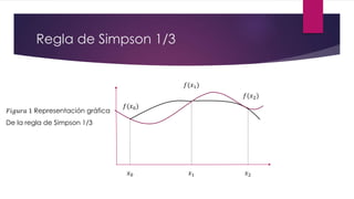 Regla de Simpson 1/3
𝑓(𝑥0)
𝑓(𝑥1)
𝑓(𝑥2)
𝑥0 𝑥1 𝑥2
𝐹𝑖𝑔𝑢𝑟𝑎 1 Representación gráfica
De la regla de Simpson 1/3
 