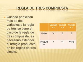 REGLA DE TRES COMPUESTA

   Cuando participan
    mas de dos
    variables e la regla              Variabl   Variabl   Variabl
                                        e1        e2        e3
    de tres se tiene el
    caso de la regla de     Datos       *4        5         8
    tres compuesta, es
    necesario extender      Pregunt     7         *4      X=3.6
    el arreglo propuesto      as
    en las reglas de tres
    simple.
 