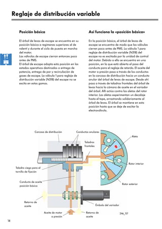 14
Posición básica
El árbol de levas de escape se encuentra en su
posición básica a regímenes superiores al de
ralentí y durante el ciclo de puesta en marcha
del motor.
Las válvulas de escape cierran entonces poco
antes de PMS.
El árbol de escape adopta esta posición en los
estados operativos destinados a entrega de
potencia, entrega de par y recirculación de
gases de escape. La válvula 1 para reglaje de
distribución variable (N318) del escape no se
excita en estas gamas.
Reglaje de distribución variable
Así funciona la «posición básica»
En la posición básica, el árbol de levas de
escape se encuentra de modo que las válvulas
cierren poco antes de PMS. La válvula 1 para
reglaje de distribución variable (N318) del
escape no es excitada por la unidad de control
del motor. Debido a ello se encuentra en una
posición, en la que está abierto el paso del
conducto para el reglaje de retardo. El aceite del
motor a presión pasa a través de los conductos
en la carcasa de distribución hacia un conducto
anular del árbol de levas de escape. Desde ahí
pasa a través de taladros frontales del árbol de
levas hacia la cámara de aceite en el variador
del árbol. Allí actúa contra las aletas del rotor
interior. Las aletas experimentan un decalaje
hasta el tope, arrastrando solidariamente al
árbol de levas. El árbol se mantiene en esta
posición hasta que se deje de excitar la
electroválvula.
246_157
Taladro ciego para el
tornillo de fijación
Émbolo del variador
Carcasa de distribución
Rotor interior
Rotor exterior
Conductos anulares
Taladros
frontales
Aceite de motor
a presión
Retorno de
aceite
Retorno de
aceite
Conducto de aceite
posición básica
Aleta
 