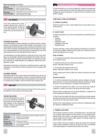 Efecto de los ajustes (normal/bolas)
                                                                                                       3.0     AJUSTES DE REFERENCIA
 Más duro              • El coche saldrá de curva mucho más rápido (será más difícil de controlar).
 (mayor densidad)      • Mayor giro mientras damos gas.                                               La tabla de referencia es una «guía de reglaje facil». Mirando las caracteristicas
                       • Ideal en superficies con buen agarre.
                                                                                                      de giro en la parte izquierda de la tabla, las sugerencias para solucionar estan
 Más blando            • Más estabilidad en medio y en la salida de la curva.                         ordenadas por orden de importancia, e indican por el color si el ajuste ha de ser
                       • Subvirará más mientras damos gas.
 (menos densidad)                                                                                     positivo o negativo.
                       • Ideal en superficies con poco agarre.



                                                                                                      COMO USAR LA TABLA DE REFERENCIA
          EJE RÍGIDO
                                                                                                      A. Identificar el problema
Un eje rígido mantiene ambas ruedas,
izquierda y derecha juntas, y rotan a la                                                              Después de conducir tu coche, y coger el feeling de giro, hay que saber que que-
misma velocidad siempre. El efecto de                                                                 remos solucionar.
un eje rígido depende en que eje del
coche se use y con que otro eje se com-
bine.                                                                                                 B. Usando la tabla
                                                                                                      La tabla esta separada en cinco areas que representan las caracteristicas de giro
                                                                                                      del coche:
                                                                                                      • Subviraje
                                                                                                      • Sobreviraje
EJE RÍGIDO DELANTERO                                                                                  • Problema de vuelco
Un eje rígido delantero se utiliza normalmente en superficies al aire libre, abiertas,                • Estabilidad en linea recta
grandes, o las superficies que ofrecen fuertes frenadas o de bajo agarre. Un eje                      • Respuesta de giro
rígido delantero aumenta la dirección con gas, y permite que el coche frene con las
cuatro ruedas. Esto ofrece la posibilidad de frenar mucho más tarde que si utiliza-                   Subviraje, sobreviraje y vuelcos, estan separados para identificar en que parte de
ras un one-way delantero (en el que solo frenan las ruedas traseras). Usar el eje                     la curva esta el problema (entrada de curva, media curva o salida de curva) y la
rígido delantero hace al coche absolutamente fácil de conducir.                                       posición del acelerador (con o sin gas).

Las desventajas de un eje rígido delantero son menos giro sin gas, y que el coche                     Aislar el problema
llega a ser más sensible a las diferencias del diámetro del neumático. Para com-
                                                                                                      1. En la columna de la izquierda, seleccionar las caracteristicas que mejor descri-
pensar estos efectos, los cambios se pueden realizar a la suspensión (por ejem-
                                                                                                      ben tu problema de giro.
plo, el roll-center, los muelles delanteros y/o amortiguación, posición de los amor-
tiguadores o caster).                                                                                 2. Identificar la parte de la curva donde esta el problema.
                                                                                                      Ejempo: Sobreviraje, entrada de curva.
El eje rígido se recomienda en combinación con el diferencial trasero. Usando esta
configuración, el coche alcanza el máximo de frenado, siendo muy estable y fácil                      3. Ver la posición del acelerador donde ocurre.
de conducir.                                                                                          Ejempo: Sobreviraje, entrada de curva, sin gas).

                                                                                                      Ahora tu puedes buscar la fila en la tabla, que contiene la información que puede
EJE RÍGIDO TRASERO                                                                                    ayudarte.
El eje rígido trasero se utiliza cuando el agarre de la superficie es muy alto. Se usa
habitualmente con one-way delantero. Cuando se usa esta combinación de ejes,                          Encontrar la solución
hay que tener en cuenta que el frenando se hace solamente con las ruedas trase-
ras; puedes tener que adaptar tu estilo de conducción para compensar esto.                            4. En la fila de la tabla donde esta el problema, estan las casillas con números.
                                                                                                      Estos números son el orden recomendado para efectuar los cambios de reglaje.
                                                                                                      El numero 1 es el mas importante, el 2 el segundo mas importante, etc.
          ONE-WAY
                                                                                                      5. Encontrar la localización de la casilla, y ver en que sección esta, puede ser
En los coches de RC se utilizan dos tipos de one-way. El mas común es el one-                         «delantero» o «trasero», que indica en que eje hay que hacer el ajuste.
way delantero; el otro one-way es el de la polea central.                                             Ejemplo: Hacer los cambios primero en las ruedas (delanteras), y después en las
                                                                                                      barras estabilizadoras (delanteras y traseras).

ONE-WAY DELANTERO                                                                                     6. Mirar el color de la casilla. Esto indica en que sentido hay que hacer el ajuste.
Un eje One-Way delantero es un eje só-                                                                Rojo indica que el ajuste ha de ser mas duro/incrementar/elevar. Verde indica que
lido con dos rodamientos one-way en                                                                   el ajuste ha de ser mas suave, disminuir o bajar.
cada extremo al cual van fijados los pa-
lieres delanteros. El eje unidireccional                                                              Ejemplo: Poner ruedas delanteras mas duras. Endurecer la estabilizadora delan-
delantero combina la característica de                                                                tera. Ablandar la estabilizadora trasera.
eje sólido y un diferencial.

                                                                                                      C. PROBAR LA SOLUCIÓN

Efectos del one-way delantero                                                                         Cuando hacemos cambios en el setup, se recomienda hacer un solo ajuste cada
                                                                                                      vez, y probarlo, antes de efectuar un nuevo cambio. Si no se consigue mejora,
 Dando gas:            • Trabaja como un eje rígido, los rodamientos se bloquean y ambas rue-
                                                                                                      podemos probar otros cambios, o incrementar la primera solución. Si crees que
 mitad y final           das salen a la misma velocidad.
                       • Puede darse algo de subviraje.                                               hay que probar otra cosa, probar la casilla siguiente. (por ejemplo, después de
 de curva
                                                                                                      probar la casilla 1, probar la casilla 2).
 Soltando gas:         • Trabaja como un diferencial.
 frenada, entrada      • Los rodamientos one way dejan de funcionar, las ruedas se mueven             Como nota final, indicar que al cambiar un ajuste, para mejorar en una parte del
                         cada una a diferente velocidad.                                              trazado, estamos cambiando el efecto en otra parte del coche. Se recomienda
 y mitad de curva
                       • Sin freno delantero.
                                                                                                      hacer ajustes pequeños e ir probando antes de hacer mas cambios.

38                                                                                                                                                                                    39
 