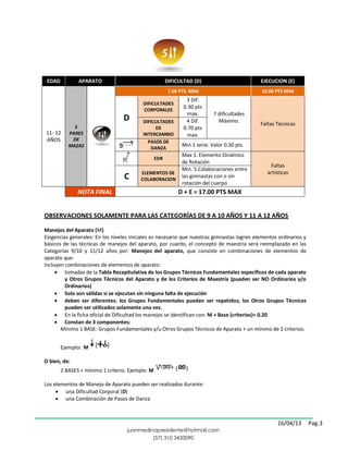 EDAD          APARATO                                  DIFICULTAD (D)                       EJECUCION (E)
                                                         7.00 PTS. MAX                       10.00 PTS MAX
                                                                3 Dif.
                                          DIFICULTADES
                                          CORPORALES
                                                               0.30 pts
                                                                 max.       7 dificultades
                                  D       DIFICULTADES          4 Dif.        Máximo.
                                                                                             Faltas Técnicas
             5                                 DE              0.70 pts
11- 12     PARES                          INTERCAMBIO            max.
AÑOS        DE                              PASOS DE
           MAZAS                                              Min 1 serie. Valor 0.30 pts.
                                             DANZA
                                                              Max 1. Elemento Dinámico
                                                  EDR
                                                              de Rotación
                                                                                                Faltas
                                                              Min. 5 Colaboraciones entre
                                         ELEMENTOS DE                                          artísticas
                                  C      COLABORACION
                                                              las gimnastas con o sin
                                                              rotación del cuerpo
               NOTA FINAL                                    D + E = 17.00 PTS MAX


OBSERVACIONES SOLAMENTE PARA LAS CATEGORÍAS DE 9 A 10 AÑOS Y 11 A 12 AÑOS

Manejos del Aparato (M)
Exigencias generales: En los niveles iniciales es necesario que nuestras gimnastas logren elementos ordinarios y
básicos de las técnicas de manejos del aparato, por cuanto, el concepto de maestría será reemplazado en las
Categorías 9/10 y 11/12 años por: Manejos del aparato, que consiste en combinaciones de elementos de
aparato que:
Incluyen combinaciones de elementos de aparato:
      tomadas de la Tabla Recapitulativa de los Grupos Técnicos Fundamentales específicos de cada aparato
         y Otros Grupos Técnicos del Aparato y de los Criterios de Maestría (pueden ser NO Ordinarios y/o
         Ordinarios)
      Solo son válidas si se ejecutan sin ninguna falta de ejecución
      deben ser diferentes: los Grupos Fundamentales pueden ser repetidos; los Otros Grupos Técnicos
         pueden ser utilizados solamente una vez.
      En la ficha oficial de Dificultad los manejos se identifican con: M + Base (criterios)= 0.20
      Constan de 3 componentes:
       Mínimo 1 BASE: Grupos Fundamentales y/u Otros Grupos Técnicos de Aparato + un mínimo de 2 criterios.


        Ejemplo: M

O bien, de:
        2 BASES + mínimo 1 criterio. Ejemplo: M

Los elementos de Manejo de Aparato pueden ser realizados durante:
      una Dificultad Corporal (D)
      una Combinación de Pasos de Danza



                                                                                                    16/04/13       Pag.3
                                   juanmedinapresidente@hotmail.com
                                            (57) 310 3433090
 