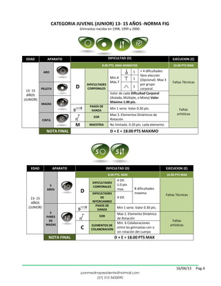 CATEGORIA JUVENIL (JUNIOR) 13- 15 AÑOS -NORMA FIG
                                   Gimnastas nacidas en 1998, 1999 y 2000.




 EDAD           APARATO                                 DIFICULTAD (D)                              EJECUCION (E)
                                                  8.00 PTS. MAX APARATOS                             10.00 PTS MAX

             ARO                                                         1 + 4 dificultades
                                                                               libre elección
                                                         Mín.4           1 (Opcional). Max 3
                                                         Máx.7                                      Faltas Técnicas
                                       DIFICULTADES                            por grupo
           PELOTA              D       CORPORALES
                                                                         1
                                                                               corporal.
  13- 15
                                                         Valor de cada Dificultad Corporal
  AÑOS
(JUNIOR)                                                 (Aislada, Múltiple, o Mixta) Valor
                                                         Máximo 1.00 pts.
           MAZAS
                                         PASOS DE
                                                         Min 1 serie. Valor 0.30 pts.                   Faltas
                                          DANZA
                                                         Max 3. Elementos Dinámicos de                 artísticas
                                           EDR
             CINTA                                       Rotación
                               M         MAESTRIA        No limitada. 0.20 pts. cada elemento
               NOTA FINAL                                D + E = 18.00 PTS MAXIMO




    EDAD             APARATO                           DIFICULTAD (D)                           EJECUCION (E)
                                                        8.00 PTS. MAX                           10.00 PTS MAX
                                                              4 Dif.
                                           DIFICULTADES
                 5                                            1.0 pts
                                           CORPORALES
               AROS                                           max.        8 dificultades
                                   D       DIFICULTADES                   maximo.               Faltas Técnicas
    13- 15                                      DE            4 Dif.
    AÑOS                                   INTERCAMBIO
                                             PASOS DE
  (JUNIOR)                                                    Min 1 serie. Valor 0.30 pts.
                                              DANZA
                 5                                            Max 1. Elemento Dinámico
               PARES                             EDR
                                                              de Rotación
                DE                                                                                 Faltas
               MAZAS                                          Min. 6 Colaboraciones
                                          ELEMENTOS DE                                            artísticas
                                   C      COLABORACION
                                                              entre las gimnastas con o
                                                              sin rotación del cuerpo
                NOTA FINAL                                  D + E = 18.00 PTS MAX




                                                                                                       16/04/13       Pag.4
                                   juanmedinapresidente@hotmail.com
                                            (57) 310 3433090
 