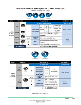 CATEGORIA MAYORES (SENIOR) MAS DE 16 AÑOS- NORMA FIG
                                     Gimnastas nacidas en 1997 y antes.




 EDAD           APARATO                               DIFICULTAD (D)                                EJECUCION (E)
                                                  10.00 PTS. MAX APARATOS                           10.00 PTS MAX

                                                                          2   + 3 dificultades
             ARO
                                                                               libre elección
                                                       Mín.6
                                                                         2    (Opcional). Max
                                       DIFICULTADES    Máx.9                                        Faltas Técnicas
                                D      CORPORALES                        2
                                                                                4 por grupo
                                                                                  corporal.
16 AÑOS    PELOTA
 O MAS                                                 Valor de cada Dificultad Corporal
(SENIOR)                                               ilimitado.
           MAZAS                          PASOS DE
                                                       Min 1 serie. Valor 0.30 pts.
                                           DANZA                                                        Faltas
                                                       Max 3. Elementos Dinámicos de                   artísticas
                                            EDR
             CINTA                                     Rotación
                                M         MAESTRIA     No limitada. 0.20 pts. cada elemento
             NOTA FINAL                                D + E = 20.00 PTS MAXIMO




    EDAD             APARATO                          DIFICULTAD (D)                          EJECUCION (E)
                                                       10.00 PTS. MAX                            10.00 PTS MAX
                                                                 5 Dif.
               5 PARES                         DIFICULTADES
                                               CORPORALES
                                                                1.0 pts
                  DE                                             max.              10
               MAZAS                  D        DIFICULTADES                   dificultades.
                                                                                              Faltas Técnicas
  16 AÑOS                                           DE           5 Dif.
                                               INTERCAMBIO
   O MAS
  (SENIOR)                                       PASOS DE      Min 1 serie. Valor 0.30
                                                  DANZA        pts.
                   3                                           Max 1. Elemento
                                                     EDR
               PELOTAS                                         Dinámico de Rotación
               2 CINTAS                                                                             Faltas
                                                               Min. 6 Colaboraciones
                                              ELEMENTOS DE                                         artísticas
                                      C       COLABORACION
                                                               entre las gimnastas con
                                                               o sin rotación del cuerpo
                   NOTA FINAL                              D + E = 20.00 PTS MAX


                                          Revisado CT. G.R CONSUGI


                                                                                                       16/04/13       Pag.5
                                    juanmedinapresidente@hotmail.com
                                             (57) 310 3433090
 