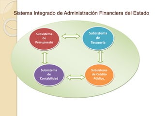 Sistema Integrado de Administración Financiera del Estado
Subsistema
de
Presupuesto
Subsistema
de
Tesorería
Subsistema
de
Contabilidad
Subsistema
de Crédito
Público.
 