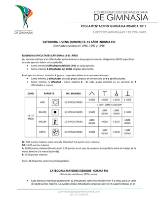 REGLAMENTACION GIMNASIA RITMICA 2011
                                                                    EJERCICIOS INDIVIDUALES Y DE CONJUNTO


                    CATEGORIA JUVENIL (JUNIOR) 13- 15 AÑOS -NORMA FIG
                          Gimnastas nacidas en 1996, 1997 y 1998


EXIGENCIAS DIFICULTADES CATEGORIA 13-15 AÑOS
Las normas relativas a las dificultades pertenecientes a los grupos corporales obligatorios (GCO) específicos
de cada aparato deben ser respetadas:
      Como mínimo 6 dificultades del GCO (3+3) en cada ejercicio.
      Como máximo 4 dificultades del GCNO elegidas libremente.

En el ejercicio de aro, todos los 4 grupos corporales deben estar representados por:
     Como mínimo, 2 dificultades de cada grupo corporal en un ejercicio de 8 a 10 dificultades.
     Como mínimo, 1 dificultad - como máximo 2 - de cada grupo corporal en un ejercicio de 7
          dificultades o menos.


     EDAD            APARAT0              DIF. MAXIMO

                                                                2 GCO        2 GCO      2 GCO     2 GCO
                 ARO                     10 DIFICULTADES
                                                                        + 2 DIF. LIBRE ELECCION

                                                                             LIBRE      LIBRE
                BALON                    10 DIFICULTADES        3 GCO                             3 GCO
                                                                             GCNO       GCNO
     13 -15
     AÑOS
                                                                LIBRE                              LIBRE
                MAZAS                    10 DIFICULTADES                     3 GCO      3 GCO
                                                                GCNO                               GCNO

                                                                             LIBRE                 LIBRE
                CINTA                    10 DIFICULTADES        3 GCO                   3 GCO
                                                                             GCNO                  GCNO


DI: 7,00 puntos máximo, valor de cada dificultad: 1,0 punto como máximo
D2: 10.00 puntos máximo
A: 10.00 puntos máximo (Penalización 0.50 puntos en el caso de ausencia de equilibrio entre el trabajo de la
mano derecha y la mano izquierda).
E: 10.00 puntos máximo.

Total: 28.50 puntos como máximo (aparatos).


                           CATEGORIA MAYORES (SENIOR)- NORMA FIG
                                     Gimnastas nacidas en 1995 y antes.

       Cada ejercicio individual puede tener 12 dificultades como máximo (de nivel A y más), para un valor
        de 10,00 puntos máximo. Se pueden utilizar dificultades corporales de nivel A suplementarias en el


                                   juanmedinapresidente@hotmail.com
                                            (57) 310 3433090
 