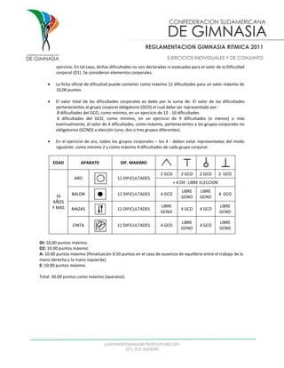 REGLAMENTACION GIMNASIA RITMICA 2011
                                                                      EJERCICIOS INDIVIDUALES Y DE CONJUNTO
         ejercicio. En tal caso, dichas dificultades no son declaradas ni evaluadas para el valor de la Dificultad
         corporal (D1). Se consideran elementos corporales.

        La ficha oficial de dificultad puede contener como máximo 12 dificultades para un valor máximo de
         10,00 puntos.

        El valor total de las dificultades corporales es dado por la suma de: El valor de las dificultades
         pertenecientes al grupo corporal obligatorio (GCO) el cual debe ser representado por :
         8 dificultades del GCO, como mínimo, en un ejercicio de 12 - 10 dificultades
         6 dificultades del GCO, como mínimo, en un ejercicio de 9 dificultades (o menos) o más
         eventualmente, el valor de 4 dificultades, como máximo, pertenecientes a los grupos corporales no
         obligatorios (GCNO) a elección (uno, dos o tres grupos diferentes).

        En el ejercicio de aro, todos los grupos corporales – los 4 - deben estar representados del modo
         siguiente: como mínimo 2 y como máximo 4 dificultades de cada grupo corporal.


        EDAD          APARAT0               DIF. MAXIMO

                                                                   2 GCO       2 GCO     2 GCO       2 GCO
                   ARO                     12 DIFICULTADES
                                                                           + 4 DIF. LIBRE ELECCION
                                                                               LIBRE     LIBRE
          16     BALON                     12 DIFICULTADES         4 GCO                             4 GCO
                                                                               GCNO      GCNO
        AÑOS
        Y MAS                                                      LIBRE                             LIBRE
                 MAZAS                     12 DIFICULTADES                     4 GCO     4 GCO
                                                                   GCNO                              GCNO

                                                                               LIBRE                 LIBRE
                  CINTA                    12 DIFICULTADES         4 GCO                 4 GCO
                                                                               GCNO                  GCNO


DI: 10,00 puntos máximo.
D2: 10.00 puntos máximo
A: 10.00 puntos máximo (Penalización 0.50 puntos en el caso de ausencia de equilibrio entre el trabajo de la
mano derecha y la mano izquierda).
E: 10.00 puntos máximo.

Total: 30.00 puntos como máximo (aparatos).




                                   juanmedinapresidente@hotmail.com
                                            (57) 310 3433090
 