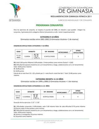 REGLAMENTACION GIMNASIA RITMICA 2011
                                                                   EJERCICIOS INDIVIDUALES Y DE CONJUNTO


                                   PROGRAMA CONJUNTOS
Para los ejercicios de conjunto, se respeta el acuerdo del 2006, en relación a que pueden integrar los
conjuntos, 2 gimnastas de la categoría inferior (únicamente un año menor respectivamente)


                                    CATEGORIA 9-10 AÑOS
             Gimnastas nacidas entre 2001-2002 (5 Gimnastas titulares+ 1 de reserva)


EXIGENCIAS DIFICULTADES CATEGORIAS 9-10 AÑOS

                                                                                               OTRAS
    EDAD               APARATO                 DIF. MAXIMO         INTERCAMBIO             DIFICULTADES
    9 Y 10
                 CUERDA                       6 DIFICULTADES                   3                 3
    AÑOS                                5

D1: total 5,60 puntos Máximo 6 dificultades- 3 Intercambios como mínimo (hasta F = 0,60)
D2: Dificultad de aparato (maestría con y sin lanzamientos y riesgo, colaboraciones con o sin lanzamiento)
Valor: 8.00 puntos máximo
A: 10,00 puntos
E: 10,00 puntos
Calculo de la nota final: D1 + D2 y dividir por 2 + nota final A +nota final de E Total: 25.80 puntos como
máximo.

                               CATEGORIA INFANTIL 11-12 AÑOS
             Gimnastas nacidas en 1999 y 2000 (5 Gimnastas titulares + 1 de reserva)

EXIGENCIAS DIFICULTADES CATEGORIAS 11-12 AÑOS


                                                                                              OTRAS
   EDAD               APARATO                DIF. MAXIMO         INTERCAMBIO              DIFICULTADES
  11 Y 12
               5 CUERDAS                     8 DIFICULTADES                4                     4
   AÑOS                                5

Duración de los ejercicios: 2.15” -2. 30”.

D1: Dificultades corporales. 8 dificultades, valor 5.60 máximo Valor de cada dificultad 0.70 punto máximo
(G) De las cuales 4 intercambios como mínimo.
D2: Dificultad de aparato (maestría con y sin lanzamientos y riesgo, colaboraciones con o sin lanzamiento)
Valor: 8.00 puntos máximo
A: (música y coreografía) 10 puntos máximo.
E: 10 puntos como máximo.

                                    juanmedinapresidente@hotmail.com
                                             (57) 310 3433090
 