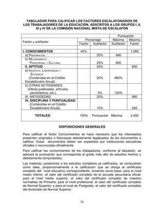 TABULADOR PARA CALIFICAR LOS FACTORES ESCALAFONARIOS DE
LOS TRABAJADORES DE LA EDUCACIÓN, ADSCRITOS A LOS GRUPOS I, II,
      III y IV DE LA COMISIÓN NACIONAL MIXTA DE ESCALAFÓN

                                                                 Puntuación
                                            Porcentaje         Máxima   Máxima
Factor y subfactor
                                        Factor Subfactor      Subfactor Factor

I. CONOCIMIENTOS                         45%                                1,080
   a) PREPARACIÓN                                   20%          480
   b) MEJORAMIENTO
        PROFESIONAL Y CULTURAL                      25%          600
   II. APTITUD                                      25%                      600
   a) INICIATIVA, LABORIOSIDAD Y
         EFICIENCIA
       (Contenidas en el Crédito                    20%         480%
   Escalafonario Anual)
   b) OTRAS ACTIVIDADES
      (Obras publicadas, artículos
        periodísticos, etc.)                         5%         120%
   III. ANTIGÜEDAD                                  20%                      480
   IV. DISCIPLINA Y PUNTUALIDAD
        (Contenidas en el Crédito
        Escalafonario Anual).                       10%                      240

        TOTALES:                        100%     Puntuación Máxima          2,400


                         DISPOSICIONES GENERALES

Para calificar el factor Conocimientos se hace necesario que los interesados
presenten originales o fotocopias debidamente legalizados de los documentos a
calificar. Estos documentos deben ser expedidos por instituciones educativas
oficiales o reconocidas oficialmente.
Para calificar los conocimientos de los trabajadores, conforme al tabulador, se
aplicará la puntuación que corresponda al grado más alto de estudios hechos y
debidamente comprobados.
Las materias, posteriores a los estudios completos ya calificados, se computarán
como tales, proporcionalmente a la calificación que se otorga al certificado
completo del nivel educativo correspondiente, tomando como base: para el nivel
medio inferior, el valor del certificado completo de la escuela secundaria oficial;
para el nivel medio superior, el valor del certificado completo de maestro
normalista de Primaria; para el nivel profesional, el valor del certificado completo
de Normal Superior; y para el nivel de Postgrado, el valor del certificado completo
del doctorado de Normal Superior.


                                        26
 