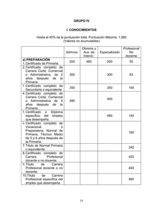 GRUPO IV

                                I. CONOCIMIENTOS

          Hasta el 45% de la puntuación total. Puntuación Máxima: 1,080
                            (Valores no acumulables)

                                           Obreros y                   Profesional
                                Admvos.     Aux. de    Especializado       No
                                            Intend.:                    docente
a) PREPARACIÓN
                                 200           480         200             50
1. Certificado de Primaria.
2. Certificado completo de
   Carrera Corta: Comercial
   o Administrativa, de 2        300                       300             83
   años después de la
   Primaria.
3. Certificado completo de
                                 350                       350            100
   Secundaria o equivalente
4. Certificado completo de
   Carrera Corta: Comercial
                                                           400
   o Administrativa de 4         480
   años después de la
   Primaria.
5. Certificado o Diploma
   específico del empleo                                   480            140
   que desempeña.
6. Certificado completo de
   Vocacional               o
   Preparatoria, Normal de
                                                                          160
   Primaria, Técnico Medio
   de 5 y 6 años después de
   la Primaria.
7. Título de Normal Primaria
                                                                          240
   o equivalente.
8. Certificado completo de
   Carrera        Profesional                                             420
   docente o no docente.
9. Título     de      Carrera
   Profesional docente o no                                               440
   docente.
10.Título      de     Carrera
   Profesional específica del                                             480
   empleo que desempeña.




                                          35
 