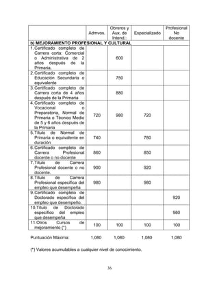 Obreros y                 Profesional
                               Admvos.  Aux. de  Especializado       No
                                        Intend.:                  docente
b) MEJORAMIENTO PROFESIONAL Y CULTURAL
1. Certificado completo de
   Carrera corta: Comercial
   o Administrativa de 2                  600
   años después de la
   Primaria.
2. Certificado completo de
   Educación Secundaria o                 750
   equivalente
3. Certificado completo de
   Carrera corta de 4 años                880
   después de la Primaria
4. Certificado completo de
   Vocacional               o
   Preparatoria, Normal de
                                 720      980        720
   Primaria o Técnico Medio
   de 5 y 6 años después de
   la Primaria
5. Título de Normal de
   Primaria o equivalente en     740                 780
   duración
6. Certificado completo de
   Carrera         Profesional   860                 850
   docente o no docente
7. Título      de     Carrera
   Profesional docente o no      900                 920
   docente.
8. Título      de     Carrera
   Profesional específica del    980                 980
   empleo que desempeña
9. Certificado completo de
   Doctorado específico del                                         920
   empleo que desempeño.
10.Título de Doctorado
   específico del empleo                                            980
   que desempeña
11.Otros        Cursos     de
                                 100      100        100            100
   mejoramiento (*)

Puntuación Máxima:             1,080         1,080       1,080     1,080

(*) Valores acumulables a cualquier nivel de conocimiento.



                                        36
 