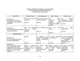 ESCALA ESTIMATIVA PARA LA CALIFICACIÓN
                                        DE LOS TRABAJADORES DOCENTES
                                             (Tíldese lo que corresponda)


   I.     INICIATIVA                Grado Primero            Grado Segundo            Grado Tercero            Grado Cuarto

Indicador A.                     Pocas veces, pero no Pocas veces, algunas Con             alguna          Los            trabajos
                                 operante:            de cierto beneficio: frecuencia,       pero          promovidos     tuvieron
En el ámbito de la teoría
                                                                           siempre            con          efectos trascendentes:
Pedagógica y de la práctica      Calif. 20            Calif. 30            beneficios,    aunque
educativa.                                                                 limitados y modestos:           Calif. 50
                                                                           Calif. 40

                                 Inició una     actividad Hizo un trabajo bueno:   Hizo     muy    buen Hizo     un        trabajo
Indicador B.
                                 que       no     resultó                          trabajo:             sobresaliente:
En otros ámbitos de la cultura   completa:
y de la vida social.             Calif. 10                 Calif. 15                                       Calif. 25
                                                                                   Calif. 20
   II.    LABORIOSIDAD

                                 Mínima:                   La diligencia y el El trabajo realizado         Las tareas realizadas
Indicador A.                                               esfuerzo desarrollado fue muy bueno:            fueron sobresalientes
En el cumplimiento de sus                                  pueden considerarse                             y contribuyeron al
funciones específicas.                                     buenos:                                         mejoramiento       del
                                                                                                           proceso educativo:
                                 Calif. 30                 Calif. 45               Calif. 60               Calif. 75
Indicador B.
En la cooperación para el        Ningún        esfuerzo.   Se      realizó algún   Prestó siempre la       En todos los trabajos
mejoramiento del medio           Ningún interés, se        esfuerzo.          Su   cooperación necesaria   provechosos        su
escolar, de la comunidad, del    caracterizó por su        cooperación     debió   a       todo  trabajo   cooperación       fue
                                 indiferencia:             haber sido mayor:       realizado:              sobresaliente:
medio físico y de la vida
                                 Calif. 20                 Calif. 30               Calif. 40               Calif. 50
sindical.



                                                                48
 