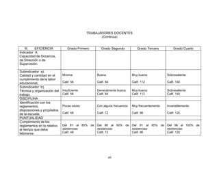 TRABAJADORES DOCENTES
                                                    (Continúa)


    III.  EFICIENCIA            Grado Primero       Grado Segundo             Grado Tercero            Grado Cuarto
Indicador A.
Capacidad de Docencia,
de Dirección o de
Supervisión.

Subindicador a).
Calidad y cantidad en el     Mínima:             Buena:                   Muy buena:               Sobresaliente:
cumplimiento de la labor
educacional.                 Calif. 56           Calif. 84                Calif. 112               Calif. 140
Subindicador b).
Técnica y organización del   Insuficiente:       Generalmente buena:      Muy buena:               Sobresaliente:
trabajo.                     Calif. 56           Calif. 84                Calif. 112               Calif. 140
DISCIPLINA
Identificación con los
reglamentos,                 Pocas veces:        Con alguna frecuencia:   Muy frecuentemente:      Invariablemente:
disposiciones y propósitos
de la escuela.               Calif. 48           Calif. 72                Calif. 96                Calif. 120
PUNTUALIDAD
Cumplimiento de los
reglamentos en lo relativo   Del 81 al 85% de Del 86 al 90%          de Del 91 al      95%      de Del 96 al 100% de
al tiempo que debe           asistencias:     asistencias:              asistencias:               asistencias:
laborarse.                   Calif. 48        Calif. 72                 Calif. 96                  Calif. 120




                                                          49
 