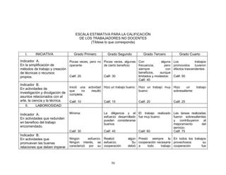 ESCALA ESTIMATIVA PARA LA CALIFICACIÓN
                                       DE LOS TRABAJADORES NO DOCENTES
                                             (Tíldese lo que corresponda)


   I.     INICIATIVA                Grado Primero          Grado Segundo            Grado Tercero         Grado Cuarto

Indicador A.                     Pocas veces, pero no Pocas veces, algunas Con             alguna     Los            trabajos
En la simplificación de          operante:            de cierto beneficio: frecuencia,       pero     promovidos     tuvieron
métodos de trabajo y creación                                              siempre            con     efectos trascendentes:
de técnicas o recursos                                                     beneficios,    aunque
propios.                         Calif. 20            Calif. 30            limitados y modestos:      Calif. 50
                                                                           Calif. 40
Indicador B.
                                 Inició una   actividad Hizo un trabajo bueno:   Hizo un trabajo muy Hizo     un      trabajo
En actividades de
                                 que     no     resultó                          bueno:              sobresaliente:
investigación y divulgación de   completa:
asuntos relacionados con el
arte, la ciencia y la técnica.   Calif. 10              Calif. 15                Calif. 20            Calif. 25
    II.     LABORIOSIDAD

Indicador A.                     Mínima:                La diligencia y el El trabajo realizado       Las tareas realizadas
                                                        esfuerzo desarrollado fue muy bueno:          fueron sobresalientes
En actividades que redunden
                                                        pueden considerarse                           y contribuyeron al
en beneficio del trabajo                                buenos:                                       mejoramiento       del
encomendado.                                                                                          servicio:
                                 Calif. 30              Calif. 45                Calif. 60            Calif. 75
Indicador B.
En actividades que               Ningún      esfuerzo. Realizó          algún Prestó siempre la En todos los trabajos
promuevan las buenas             Ningún interés, se esfuerzo.              Su cooperación necesaria provechosos    su
relaciones que deben imperar     caracterizó por su cooperación         debió a     todo    trabajo cooperación   fue




                                                             50
 