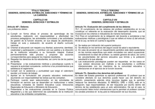 TÍTULO TERCERO                                                                 TITULO TERCERO
 DEBERES, DERECHOS, ESTÍMULOS, SANCIONES Y TÉRMINO DE                         DEBERES, DERECHOS, ESTIMULOS, SANCIONES Y TÉRMINO DE LA
                     LA CARRERA                                                                       CARRERA

                         CAPÍTULO VIII                                                                  CAPITULO VIII
                DEBERES, DERECHOS Y ESTÍMULOS                                                  DEBERES, DERECHOS Y ESTIMULOS

Artículo 40º.- Deberes                                                       Artículo 74.- Evaluación del cumplimiento de los deberes
Los profesores deben:                                                        79.1. El cumplimiento de los deberes del profesor establecidos en la Ley
                                                                             constituye un referente en la evaluación del desempeño docente, que se
a) Cumplir en forma eficaz el proceso de aprendizaje de los                  incorpora en los criterios e indicadores de manera transversal.
   estudiantes, realizando con responsabilidad y efectividad los             79.2 Para el cumplimiento de la obligación del docente a someterse a las
   procesos pedagógicos, las actividades curriculares y las actividades      evaluaciones médicas y psicológicas a que se refiere el inciso d) del artículo
   de gestión de la función docente, en sus etapas de planificación,         40 de la Ley, se tiene en cuenta lo siguiente:
   trabajo en aula y evaluación, de acuerdo al diseño curricular
   nacional.                                                                 a) Se realiza por indicación del superior jerárquico
b) Orientar al educando con respeto a su libertad, autonomía, identidad,     b) Se efectúa en los servicios del seguro social de salud o equivalente.
   creatividad y participación; y contribuir con sus padres y la dirección   c) En caso de provenir de un requerimiento periódico este debe sustentarse
   de la institución educativa a su formación integral. Evaluar                 en las normas específicas que están vinculadas con salud ocupacional,
   permanentemente este proceso y proponer las acciones                         considerando la edad del profesor, su estado general de salud, así como
   correspondientes para asegurar los mejores resultados.                       las peculiaridades del servicio educativo que brinda y la población
c) Respetar los derechos de los estudiantes, así como los de los padres         estudiantil a la que atiende.
   de familia.                                                               d) Las evaluaciones psicológicas pueden ser requeridas en los casos en
d) Presentarse a las evaluaciones médicas y psicológicas cuando lo              que existan denuncias por maltrato a los estudiantes o conflictos
   requiera la autoridad competente, conforme a los procedimientos que          interpersonales con los miembros de la comunidad educativa o
   establezca el reglamento.                                                    alteraciones en el ejercicio de la función docente.
e) Cumplir con la asistencia y puntualidad que exige el calendario
   escolar y el horario de trabajo.                                          Artículo 75.- Garantía a los derechos del profesor
f) Aportar en la formulación del proyecto educativo institucional,           Es deber del Estado garantizar su ejercicio profesional. El profesor que se
   asumiendo con responsabilidad las tareas que les competan.                considere afectado en sus derechos puede hacer uso del derecho de
g) Participar, cuando sean seleccionados, en las actividades de              petición, presentando además otros recursos legales que le permitan
   formación en servicio que se desarrollen en instituciones o redes         restaurar los derechos afectados. El MINEDU, DRE o UGEL está en la
   educativas, Unidades de Gestión Educativa Local, Direcciones              obligación, bajo responsabilidad, de dar respuesta por escrito dentro del
   Regionales de Educación o Ministerio de Educación.                        término de ley establecido para un acto administrativo. De ser el caso, la
h) Presentarse a las evaluaciones previstas en la Carrera Pública            comunicación debe incluir orientaciones que le permitan al profesor conocer
   Magisterial y a las que determinen las autoridades de la institución      los canales previstos en la ley para la interposición de sus recursos.
   educativa o las entidades competentes.

                                                                                                                                                        39
 