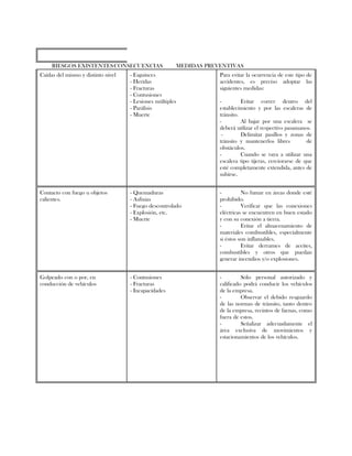 RIESGOS EXISTENTESCONSECUENCIAS MEDIDAS PREVENTIVAS
Caídas del mismo y distinto nivel - Esguinces
- Heridas
- Fracturas
- Contusiones
- Lesiones múltiples
- Parálisis
- Muerte
Para evitar la ocurrencia de este tipo de
accidentes, es preciso adoptar las
siguientes medidas:
- Evitar correr dentro del
establecimiento y por las escaleras de
tránsito.
- Al bajar por una escalera se
deberá utilizar el respectivo pasamanos.
- Delimitar pasillos y zonas de
tránsito y mantenerlos libres de
obstáculos.
- Cuando se vaya a utilizar una
escalera tipo tijeras, cerciorarse de que
esté completamente extendida, antes de
subirse.
Contacto con fuego u objetos
calientes.
- Quemaduras
- Asfixias
- Fuego descontrolado
- Explosión, etc.
- Muerte
- No fumar en áreas donde esté
prohibido.
- Verificar que las conexiones
eléctricas se encuentren en buen estado
y con su conexión a tierra.
- Evitar el almacenamiento de
materiales combustibles, especialmente
si éstos son inflamables.
- Evitar derrames de aceites,
combustibles y otros que puedan
generar incendios y/o explosiones.
Golpeado con o por, en
conducción de vehículos
- Contusiones
- Fracturas
- Incapacidades
- Sólo personal autorizado y
calificado podrá conducir los vehículos
de la empresa.
- Observar el debido resguardo
de las normas de tránsito, tanto dentro
de la empresa, recintos de faenas, como
fuera de estos.
- Señalizar adecuadamente el
área exclusiva de movimientos y
estacionamientos de los vehículos.
 