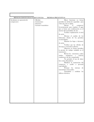 RIESGOS EXISTENTESCONSECUENCIAS MEDIDAS PREVENTIVAS
Accidentes en operación de
compresores
- Heridas
- Contusiones
- Fracturas
- Lesiones traumáticas
- Hacer funcionar en forma
periódica la válvula de seguridad, para
evitar que ésta se agripe.
- Drenar el compresor
frecuentemente para expulsar el agua
que se forme por condensación en el
interior del acumulador de aire.
- Verificar regularmente el nivel
de aceite.
- Efectuar el cambio de los
lubricantes dentro de los períodos
recomendados.
- Eliminar las fugas y derrames
de aceite.
- Verificar que las válvulas de
descarga se encuentren abiertas.
- Observar en forma periódica
la presión de trabajo señalada en el
manómetro.
- Revisar las conexiones, codos
unidos, mangueras y cañerías
conductores de aire comprimido.
- No permitir el uso de alam-
bres como abrazaderas.
- Planificar la mantención del
compresor y acudir a personal
especializado.
- Proteger los sistemas de
transmisión correa polea.
- Normalizar y señalizar los
tableros eléctricos.
 