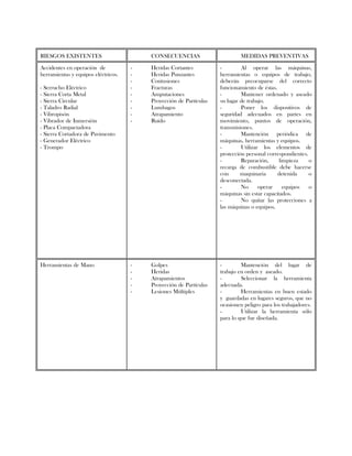 RIESGOS EXISTENTES CONSECUENCIAS MEDIDAS PREVENTIVAS
Accidentes en operación de
herramientas y equipos eléctricos.
- Serrucho Eléctrico
- Sierra Corta Metal
- Sierra Circular
- Taladro Radial
- Vibropisón
- Vibrador de Inmersión
- Placa Compactadora
- Sierra Cortadora de Pavimento
- Generador Eléctrico
- Trompo
- Heridas Cortantes
- Heridas Punzantes
- Contusiones
- Fracturas
- Amputaciones
- Proyección de Partículas
- Lumbagos
- Atrapamiento
- Ruido
- Al operar las máquinas,
herramientas o equipos de trabajo,
deberán preocuparse del correcto
funcionamiento de éstas.
- Mantener ordenado y aseado
su lugar de trabajo.
- Poner los dispositivos de
seguridad adecuados en partes en
movimiento, puntos de operación,
transmisiones.
- Mantención periódica de
máquinas, herramientas y equipos.
- Utilizar los elementos de
protección personal correspondientes.
- Reparación, limpieza o
recarga de combustible debe hacerse
con maquinaria detenida o
desconectada.
- No operar equipos o
máquinas sin estar capacitados.
- No quitar las protecciones a
las máquinas o equipos.
Herramientas de Mano - Golpes
- Heridas
- Atrapamientos
- Proyección de Partículas
- Lesiones Múltiples
- Mantención del lugar de
trabajo en orden y aseado.
- Seleccionar la herramienta
adecuada.
- Herramientas en buen estado
y guardadas en lugares seguros, que no
ocasionen peligro para los trabajadores.
- Utilizar la herramienta sólo
para lo que fue diseñada.
 