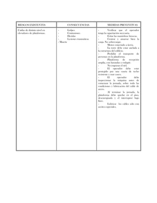 RIESGOS EXISTENTES CONSECUENCIAS MEDIDAS PREVENTIVAS
Caídas de distinto nivel en
elevadores de plataformas.
- Golpes
- Contusiones
- Heridas
- Lesiones traumáticas
- Muerte
- Verificar que el operador
tenga la capacitación necesaria.
- Evitar las maniobras bruscas.
- Centrar y amarrar bien la
carga. No sobrecargar.
- Motor conectado a tierra.
- La torre debe estar anclada a
la estructura del edificio.
- Prohibir el transporte de
personas en la plataforma.
- Plataforma de recepción
amplia, con barandas y rodapié.
- No engrasar el riel.
- El operador debe estar
protegido por una caseta de techo
resistente y usar casco.
- El operador debe
inspeccionar la máquina antes de
comenzar la jornada, sobre todo las
condiciones y lubricación del cable de
acero.
- Al terminar la jornada, la
plataforma debe quedar en el piso,
desenergizada y el interruptor bajo
llave.
- Lubricar los cables sólo con
aceites especiales.
 