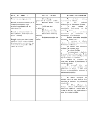 RIESGOS EXISTENTES CONSECUENCIAS MEDIDAS PREVENTIVAS
Contacto con energía eléctrica:
Cuando se entra en contacto con el
conductor energizado (polo
positivo) en un área donde no
existe aislación.
Cuando se entra en contacto con
los conductores positivo y negativo
(hacer Apuente@ ).
Cuando toma contacto con partes
metálicas, carcaza o chasis de equi-
pos, maquinarias, herramientas que
se encuentran energizadas, debido
a fallas de aislación.
- Quemadura por
proyección de materiales fundidos.
- Incendios debido a causas
eléctricas.
- Asfixia por paro
respiratorio.
- Fibrilación ventricular.
- Tetanización muscular.
- Quemaduras internas y
externas.
- Lesiones traumáticas por
caídas.
- No efectuar uniones
defectuosas, sin aislación.
- No usar enchufes
deteriorados, ni sobrecargar circuitos.
- No usar equipos o
maquinarias defectuosos y/o sin
conexión a tierra.
- No usar conexiones
defectuosas y/o fraudulentas o
instalaciones fuera de norma.
- Realizar mantención periódica
a equipos e instalaciones.
- No intervenir en trabajos
eléctricos sin contar con autorización ni
herramientas adecuadas.
- No cometer actos temerarios
(trabajar con circuitos vivos).
- No reforzar fusibles.
- Normalizar, tanto el diseño de
la instalación como la ejecución de los
trabajos (deben ceñirse a la legislación
vigente de servicios eléctricos).
- Utilizar los elementos de
protección personal, necesarios para el
trabajo efectuado.
- El personal debe ser
capacitado en su labor especifica, y en
prevención de riesgos, y debe estar
dotados de herramientas, materiales y
elementos apropiados.
- Se deben supervisar los
trabajos eléctricos, para verificar si se
cumplen las normas y procedimientos
establecidos.
- Se deben informar los
trabajos y señalizar (en los tableros) con
tarjetas de seguridad, a fin de evitar la
acción de terceros que pudieran ener-
gizar sectores intervenidos.
 