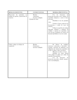RIESGOS EXISTENTES CONSECUENCIAS MEDIDAS PREVENTIVAS
Proyección de partículas en
trabajos de picado y puntereado de
concreto
- Heridas
- contusiones
- Lesiones múltiples
- Pérdida de visión
- Uso de elementos de
protección personal: casco, zapatos de
seguridad, antiparras y careta si fuera
necesario.
- Prohibido el uso de pantalón
corto.
- Verificar el buen estado de las
herramientas y cuidar de sacar las
rebarbas.
- Utilizar la superficie de trabajo
adecuada, andamio o andamio de
caballete y cinturón de seguridad, en
caso de que el andamio no cuente con
baranda (prohibido el uso de escalas).
Caídas y golpes en trabajos de
carpintería
- Heridas
- Contusiones
- Lesiones múltiples
- En labores de moldajes
exteriores, colocación o descimbre y
montaje o desarme de andamios, uso
obligatorio de cinturón de seguridad, si
se hace en altura, sobre 1,8 metros.
- Mantener el orden y el aseo.
- Señalizar las zonas donde
existe peligro de golpes por caídas de
material o herramientas.
- Uso de elementos de
protección personal, calzado, guantes,
casco con barbiquejo.
 